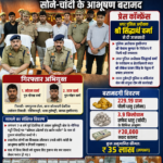 कुशीनगर पुलिस की बड़ी सफलता: जालसाजी गिरोह का पर्दाफाश, पिता-पुत्र गिरफ्तार, करीब ₹35 लाख के सोने-चांदी के आभूषण बरामद
