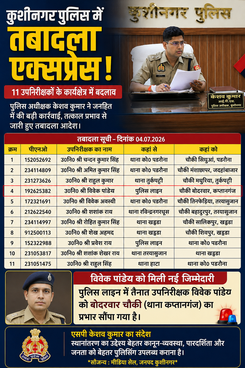 एसपी की फिर चली तबादला एक्सप्रेस, 11 उपनिरीक्षकों के कार्यक्षेत्र में बदलाव